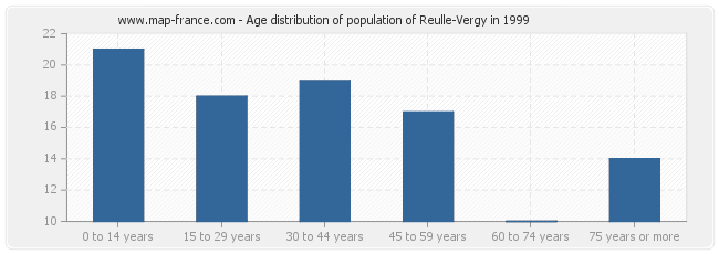 Age distribution of population of Reulle-Vergy in 1999