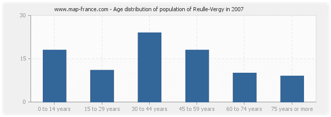 Age distribution of population of Reulle-Vergy in 2007