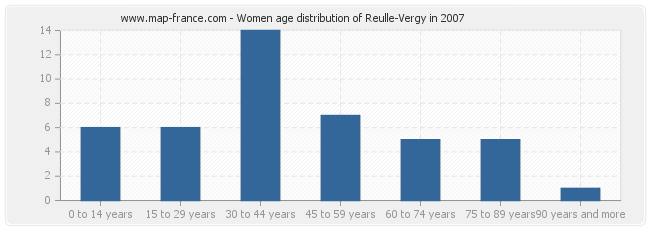 Women age distribution of Reulle-Vergy in 2007