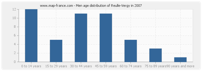 Men age distribution of Reulle-Vergy in 2007