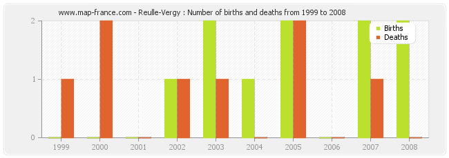 Reulle-Vergy : Number of births and deaths from 1999 to 2008