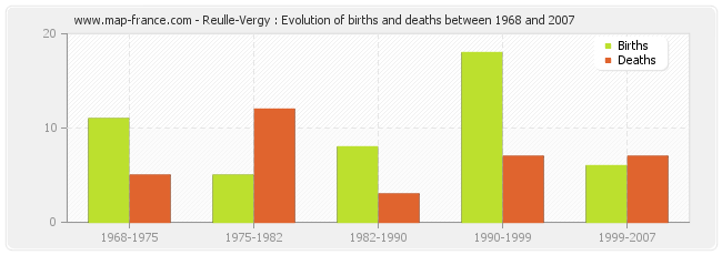 Reulle-Vergy : Evolution of births and deaths between 1968 and 2007