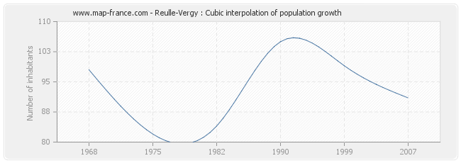 Reulle-Vergy : Cubic interpolation of population growth