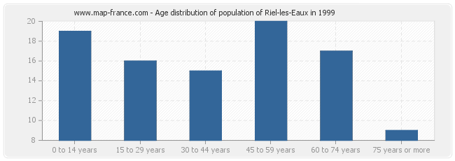 Age distribution of population of Riel-les-Eaux in 1999