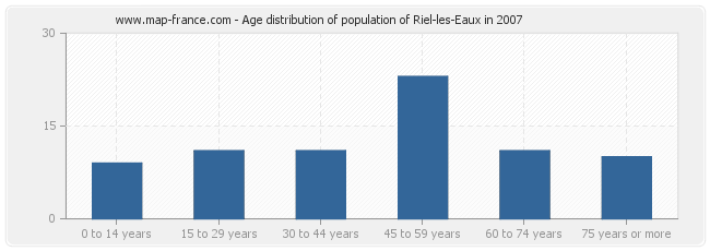 Age distribution of population of Riel-les-Eaux in 2007