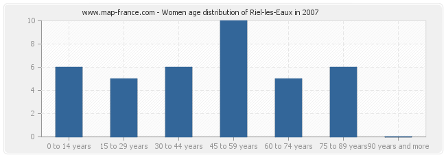 Women age distribution of Riel-les-Eaux in 2007