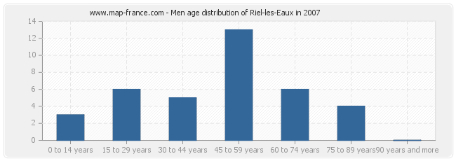 Men age distribution of Riel-les-Eaux in 2007