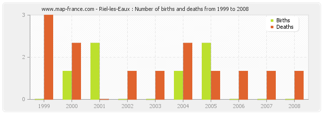 Riel-les-Eaux : Number of births and deaths from 1999 to 2008