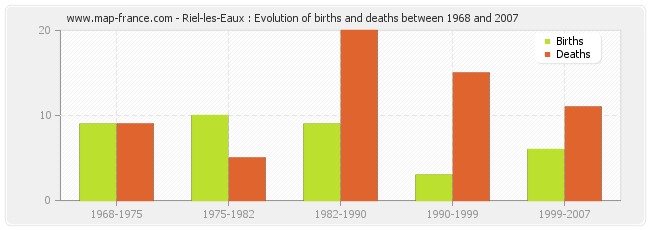 Riel-les-Eaux : Evolution of births and deaths between 1968 and 2007