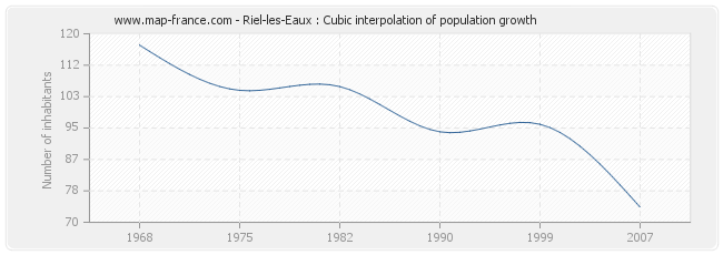 Riel-les-Eaux : Cubic interpolation of population growth