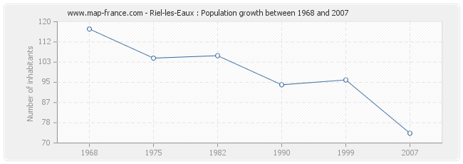 Population Riel-les-Eaux