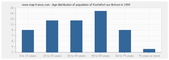 Age distribution of population of Rochefort-sur-Brévon in 1999