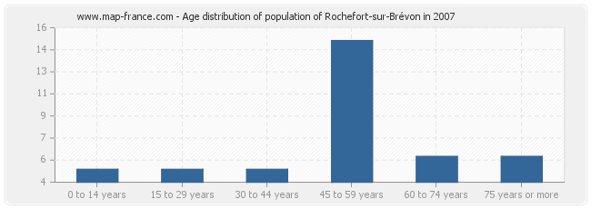 Age distribution of population of Rochefort-sur-Brévon in 2007