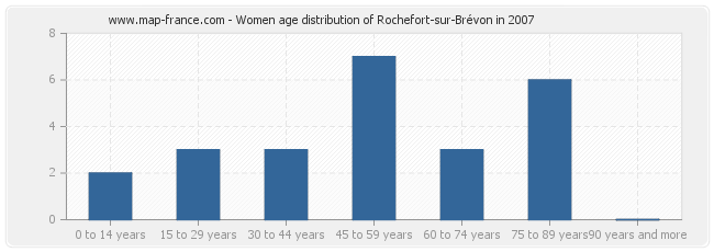 Women age distribution of Rochefort-sur-Brévon in 2007