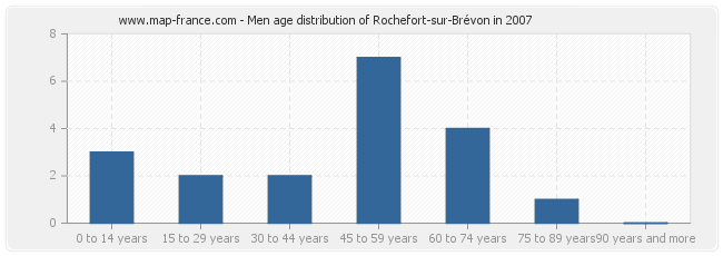 Men age distribution of Rochefort-sur-Brévon in 2007