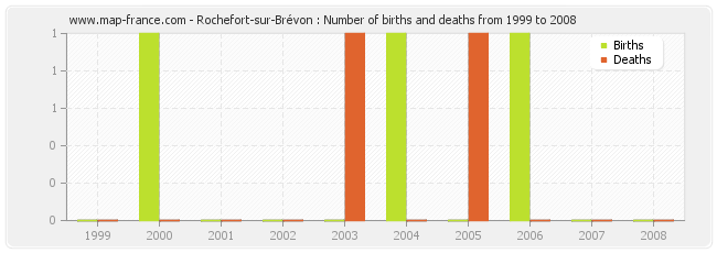 Rochefort-sur-Brévon : Number of births and deaths from 1999 to 2008