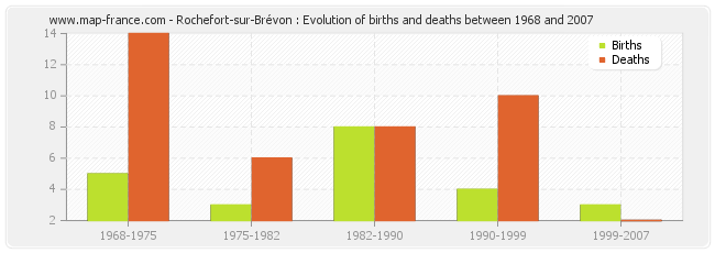 Rochefort-sur-Brévon : Evolution of births and deaths between 1968 and 2007