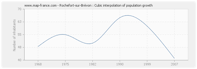 Rochefort-sur-Brévon : Cubic interpolation of population growth