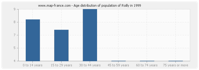 Age distribution of population of Roilly in 1999