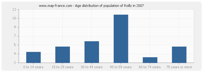 Age distribution of population of Roilly in 2007