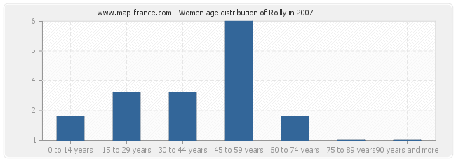 Women age distribution of Roilly in 2007