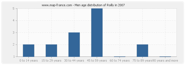 Men age distribution of Roilly in 2007