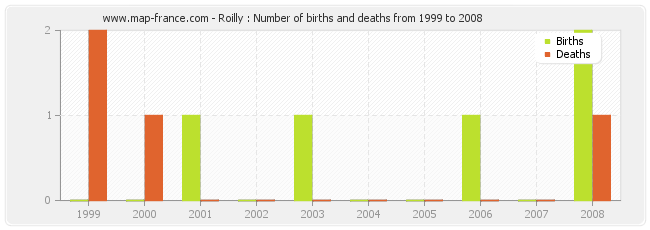 Roilly : Number of births and deaths from 1999 to 2008