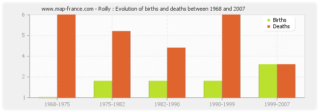 Roilly : Evolution of births and deaths between 1968 and 2007