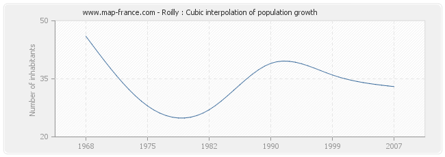 Roilly : Cubic interpolation of population growth