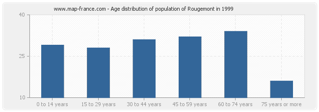 Age distribution of population of Rougemont in 1999