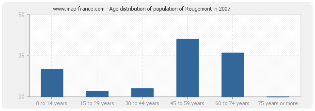 Age distribution of population of Rougemont in 2007