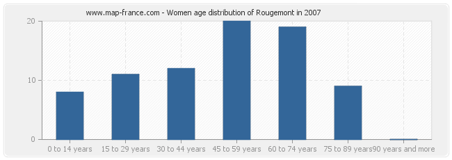 Women age distribution of Rougemont in 2007