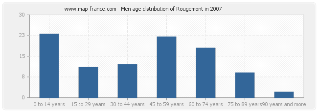 Men age distribution of Rougemont in 2007