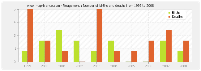 Rougemont : Number of births and deaths from 1999 to 2008
