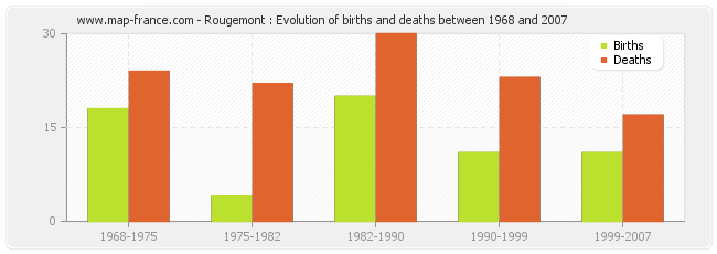 Rougemont : Evolution of births and deaths between 1968 and 2007