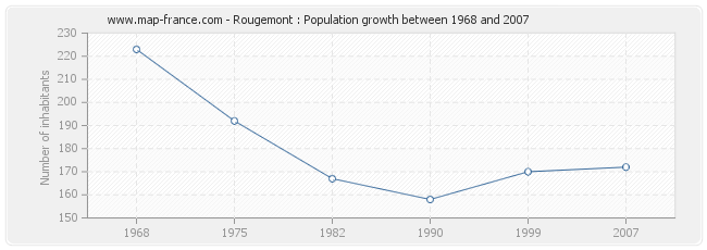 Population Rougemont