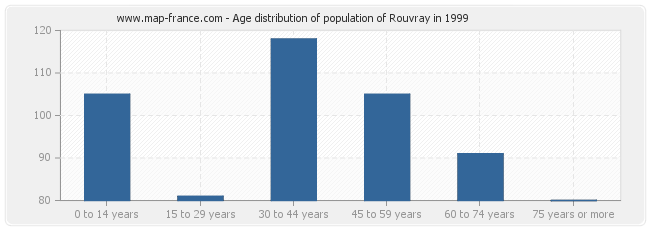 Age distribution of population of Rouvray in 1999
