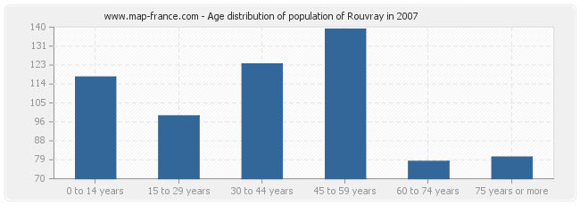 Age distribution of population of Rouvray in 2007