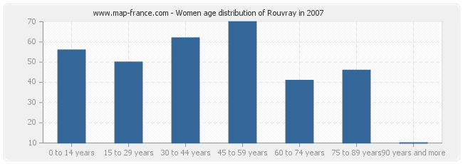 Women age distribution of Rouvray in 2007