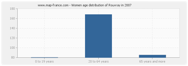 Women age distribution of Rouvray in 2007