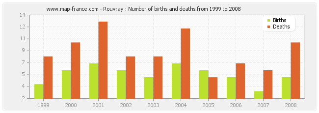 Rouvray : Number of births and deaths from 1999 to 2008