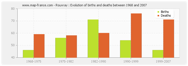 Rouvray : Evolution of births and deaths between 1968 and 2007