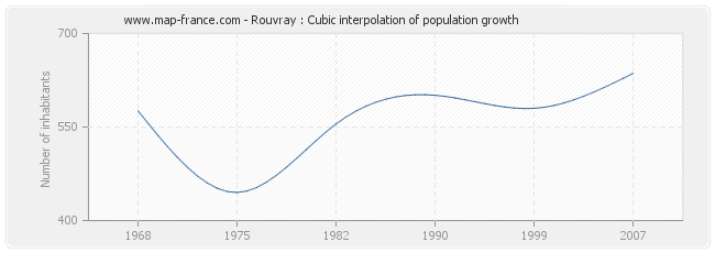 Rouvray : Cubic interpolation of population growth