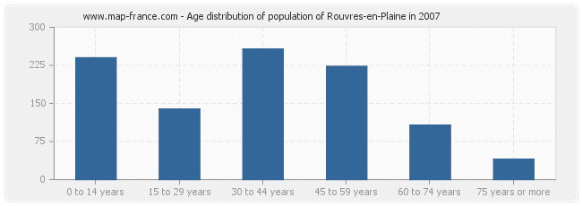 Age distribution of population of Rouvres-en-Plaine in 2007