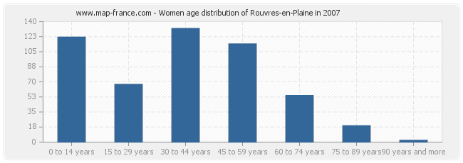 Women age distribution of Rouvres-en-Plaine in 2007