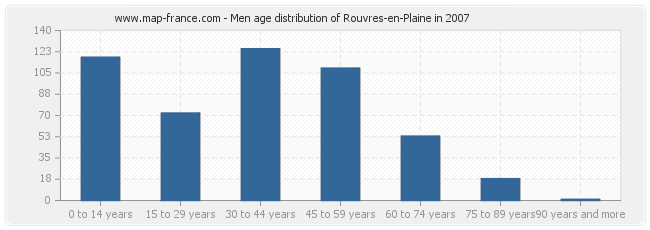 Men age distribution of Rouvres-en-Plaine in 2007