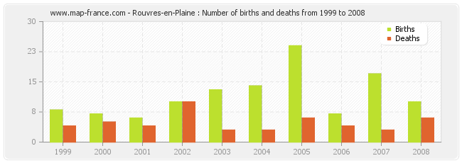 Rouvres-en-Plaine : Number of births and deaths from 1999 to 2008