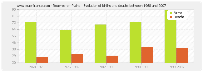 Rouvres-en-Plaine : Evolution of births and deaths between 1968 and 2007