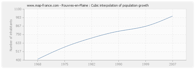 Rouvres-en-Plaine : Cubic interpolation of population growth