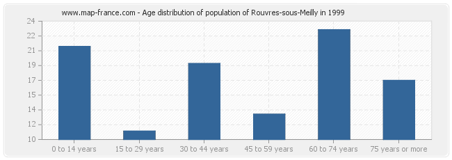 Age distribution of population of Rouvres-sous-Meilly in 1999